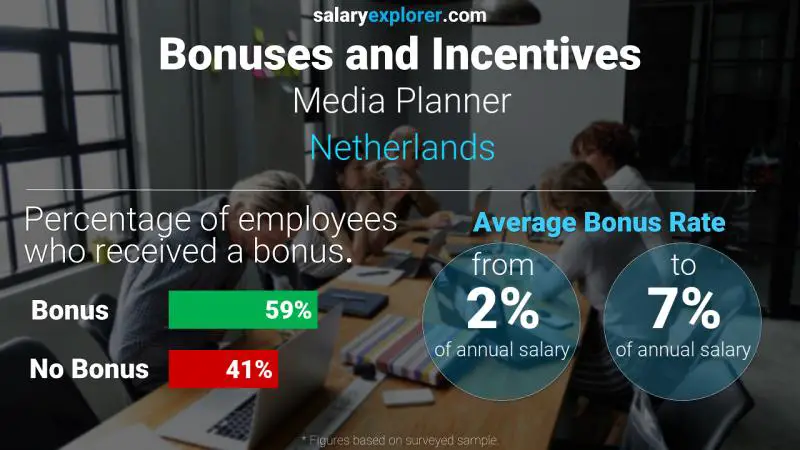 Tasa de Bono Anual de Salario Países Bajos Planificador de medios