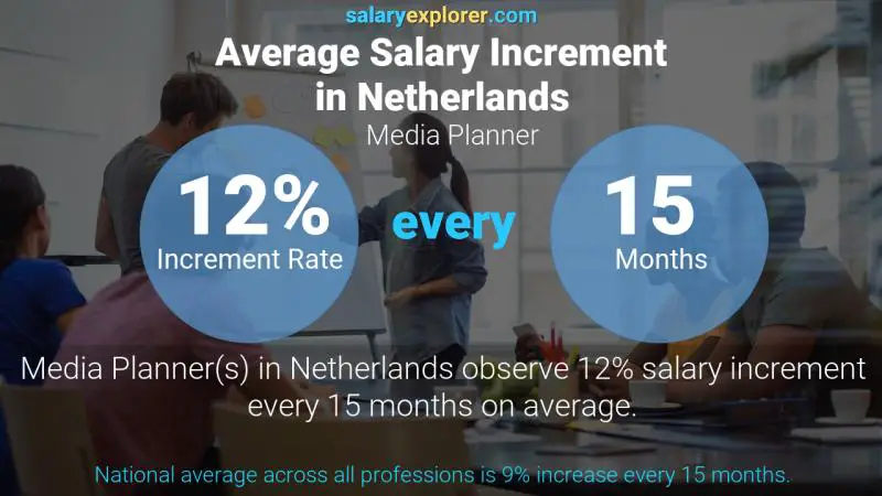 Tasa de incremento salarial anual Países Bajos Planificador de medios