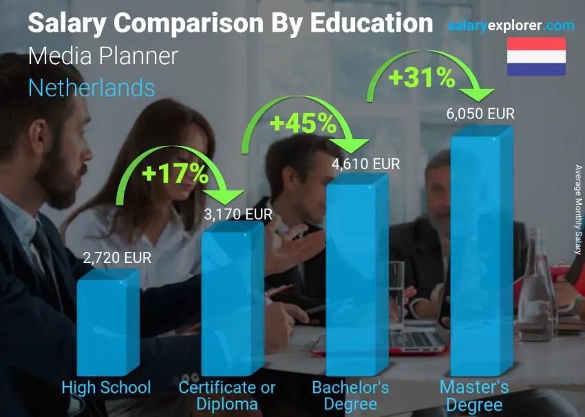 Comparación de salarios por nivel educativo mensual Países Bajos Planificador de medios