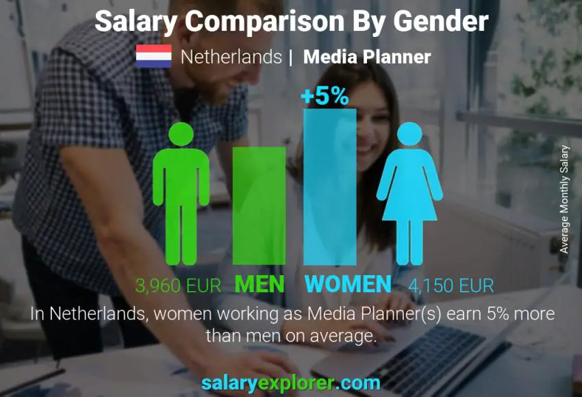 Comparación de salarios por género Países Bajos Planificador de medios mensual