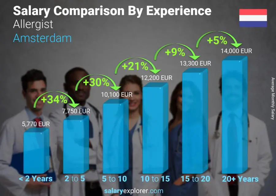 Comparación de salarios por años de experiencia mensual Ámsterdam alergólogo