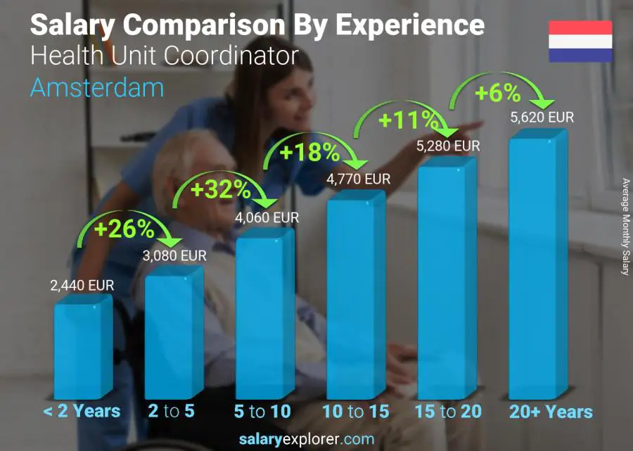 Comparación de salarios por años de experiencia mensual Ámsterdam Coordinadora Unidad de Salud