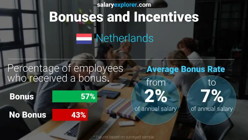 Tasa de Bono Anual de Salario Países Bajos