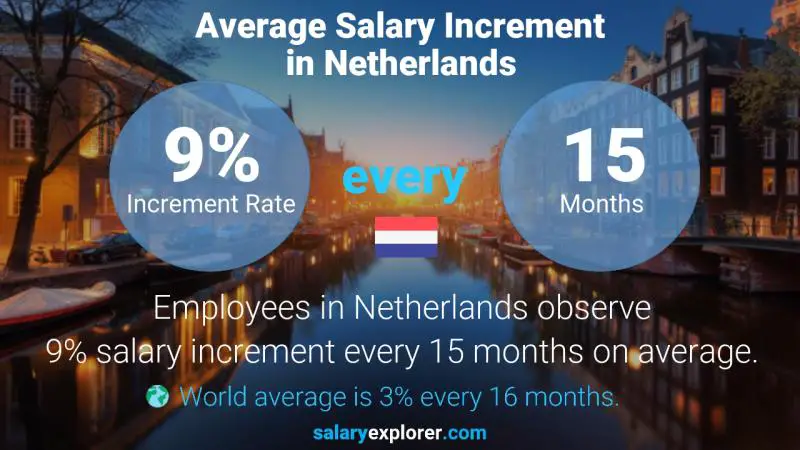 Tasa de incremento salarial anual Países Bajos