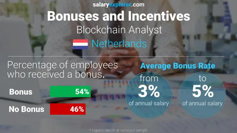 Tasa de Bono Anual de Salario Países Bajos Analista de cadena de bloques