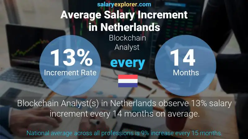 Tasa de incremento salarial anual Países Bajos Analista de cadena de bloques