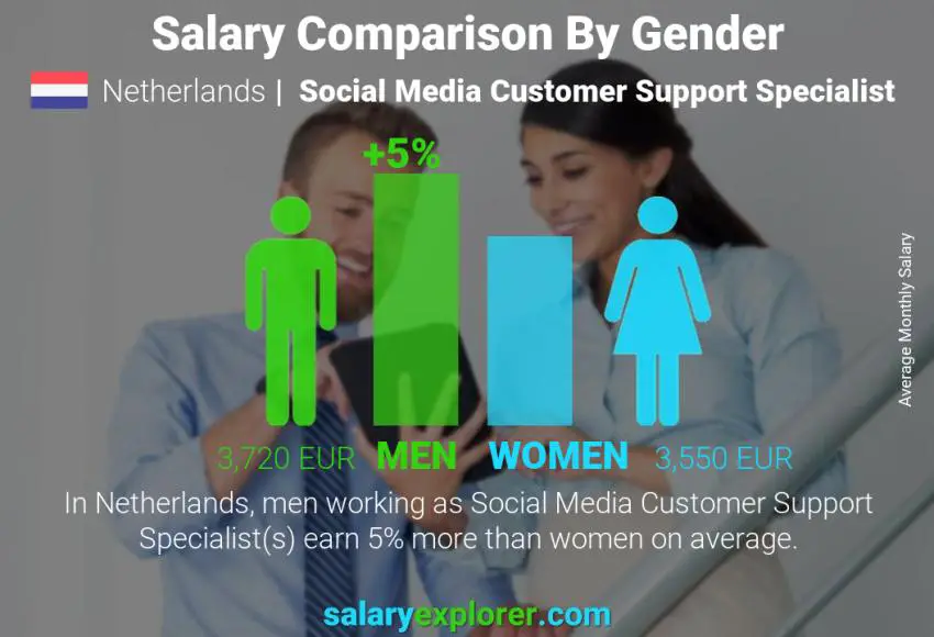 Comparación de salarios por género Países Bajos Especialista en atención al cliente de redes sociales mensual