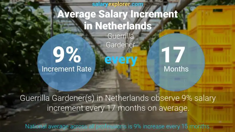 Tasa de incremento salarial anual Países Bajos Jardinero guerrillero