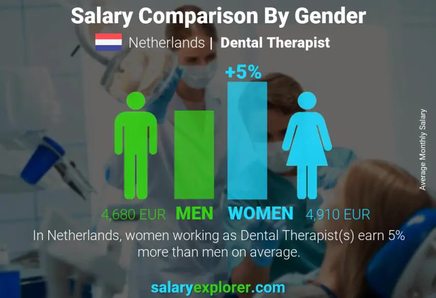 Comparación de salarios por género Países Bajos Terapeuta dental mensual