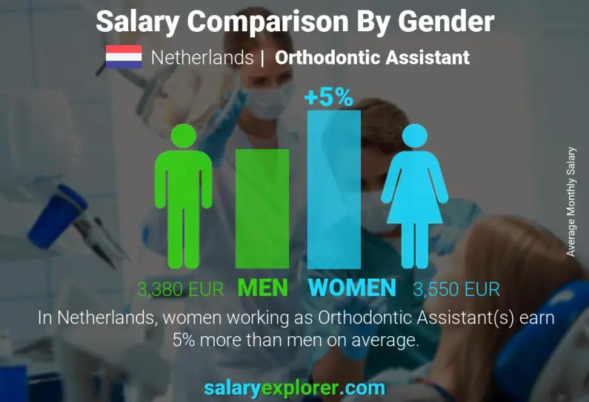 Comparación de salarios por género Países Bajos Asistente de Ortodoncia mensual