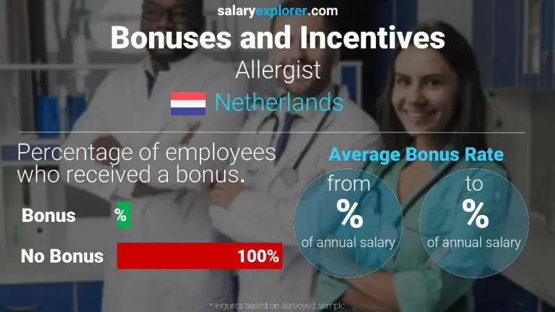 Tasa de Bono Anual de Salario Países Bajos alergólogo
