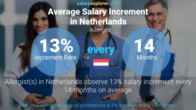 Tasa de incremento salarial anual Países Bajos alergólogo