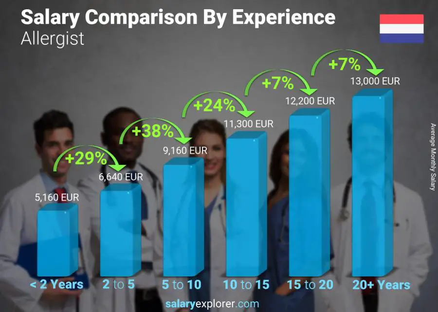 Comparación de salarios por años de experiencia mensual Países Bajos alergólogo