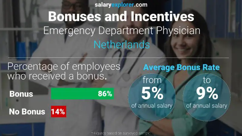 Tasa de Bono Anual de Salario Países Bajos Médico del Departamento de Emergencias