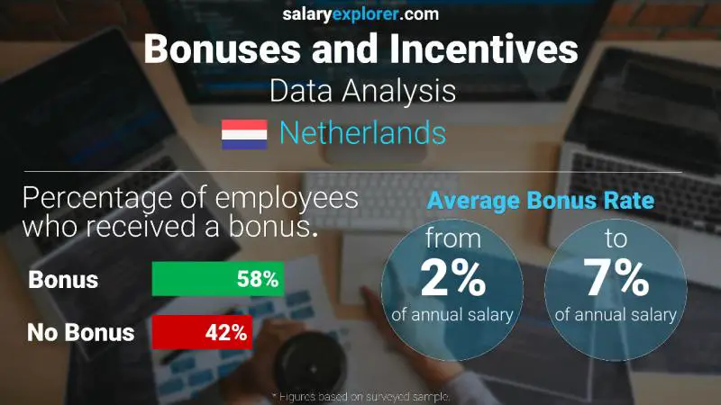 Tasa de Bono Anual de Salario Países Bajos Análisis de los datos