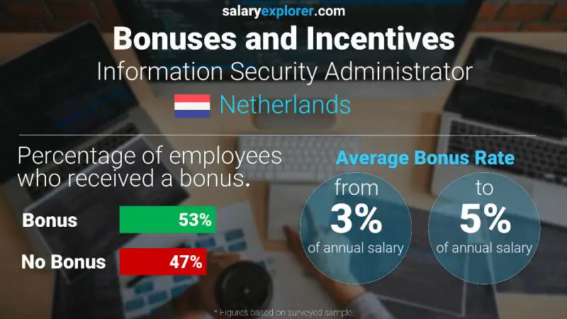 Tasa de Bono Anual de Salario Países Bajos Administrador de seguridad de la información