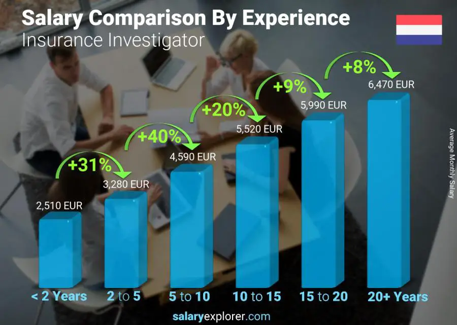 Comparación de salarios por años de experiencia mensual Países Bajos Investigador de Seguros