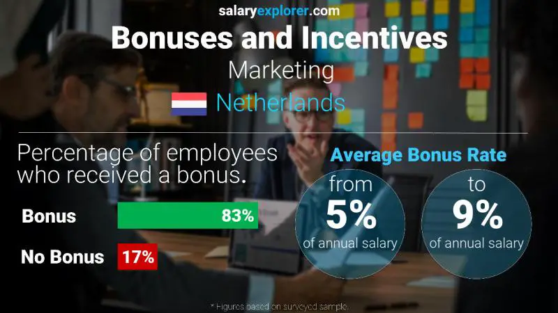 Tasa de Bono Anual de Salario Países Bajos Marketing