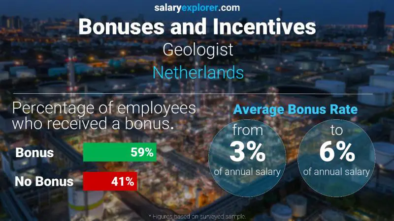 Tasa de Bono Anual de Salario Países Bajos Geólogo