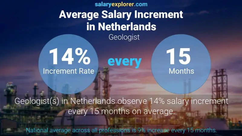 Tasa de incremento salarial anual Países Bajos Geólogo