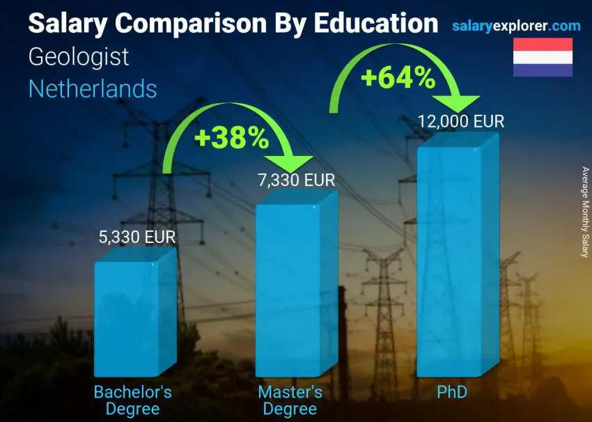 Comparación de salarios por nivel educativo mensual Países Bajos Geólogo