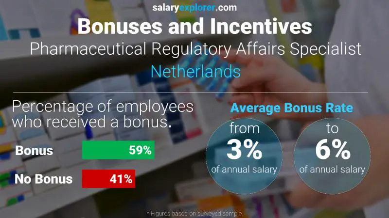 Tasa de Bono Anual de Salario Países Bajos Especialista en Asuntos Regulatorios Farmacéuticos