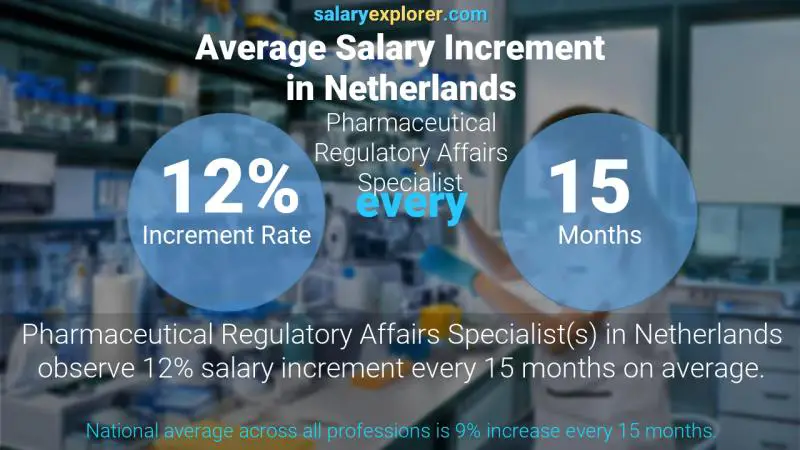Tasa de incremento salarial anual Países Bajos Especialista en Asuntos Regulatorios Farmacéuticos