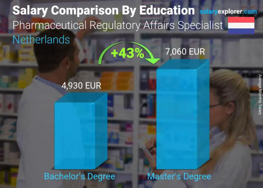 Comparación de salarios por nivel educativo mensual Países Bajos Especialista en Asuntos Regulatorios Farmacéuticos