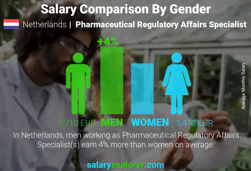 Comparación de salarios por género Países Bajos Especialista en Asuntos Regulatorios Farmacéuticos mensual