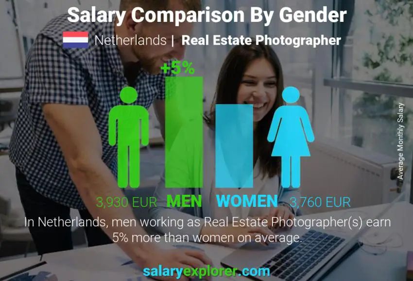 Comparación de salarios por género Países Bajos Fotógrafo inmobiliario mensual