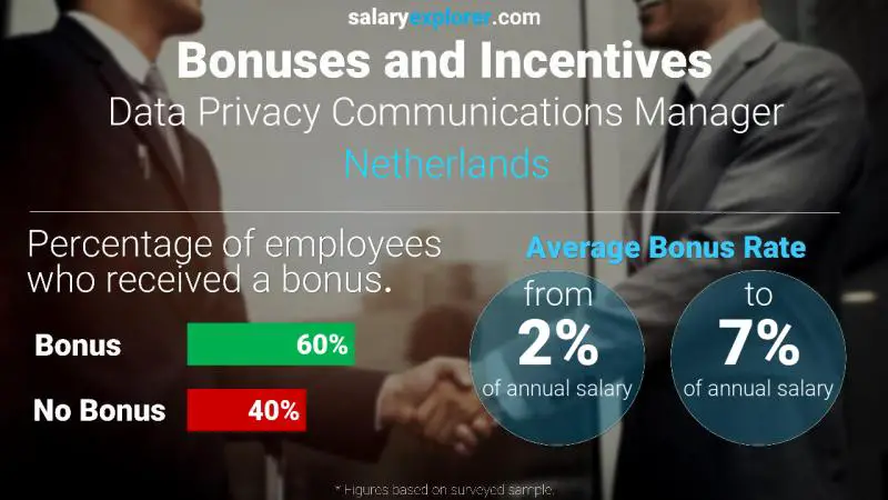 Tasa de Bono Anual de Salario Países Bajos Data Privacy Communications Manager