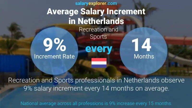Tasa de incremento salarial anual Países Bajos Recreación y Deportes