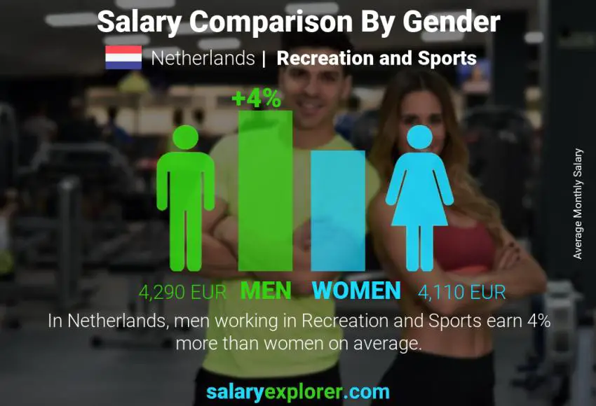 Comparación de salarios por género Países Bajos Recreación y Deportes mensual