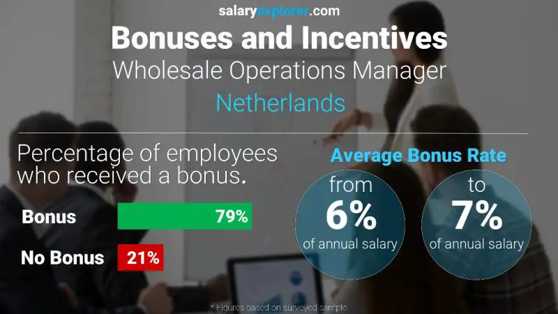 Tasa de Bono Anual de Salario Países Bajos Gerente de Operaciones Mayoristas