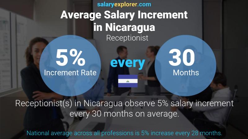 Tasa de incremento salarial anual Nicaragua Recepcionista