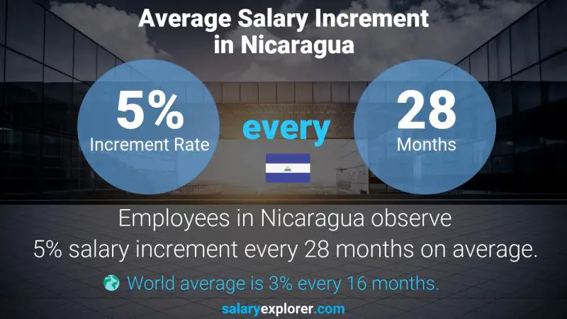 Tasa de incremento salarial anual Nicaragua Banquero privado