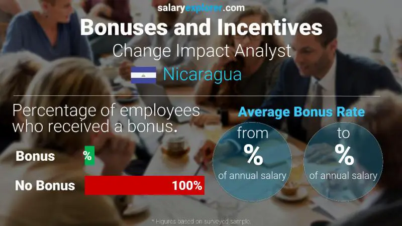 Tasa de Bono Anual de Salario Nicaragua Analista de impacto del cambio
