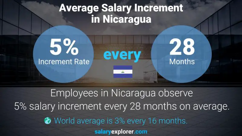 Tasa de incremento salarial anual Nicaragua Psicologo clínico