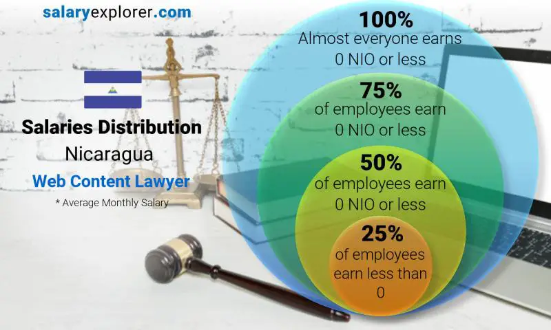 Mediana y distribución salarial Nicaragua Abogado de contenido web mensual