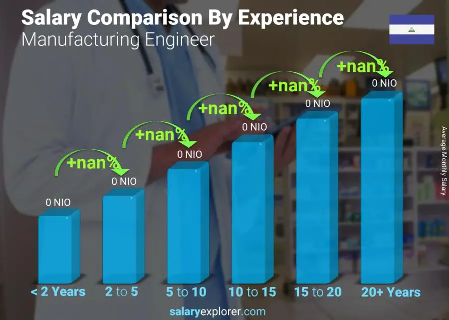 Comparación de salarios por años de experiencia mensual Nicaragua Ingeniero de Manufactura