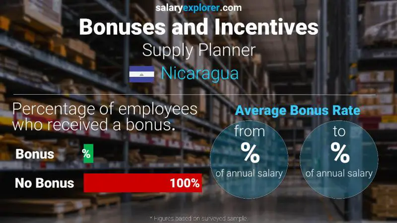 Tasa de Bono Anual de Salario Nicaragua Planificador de suministro