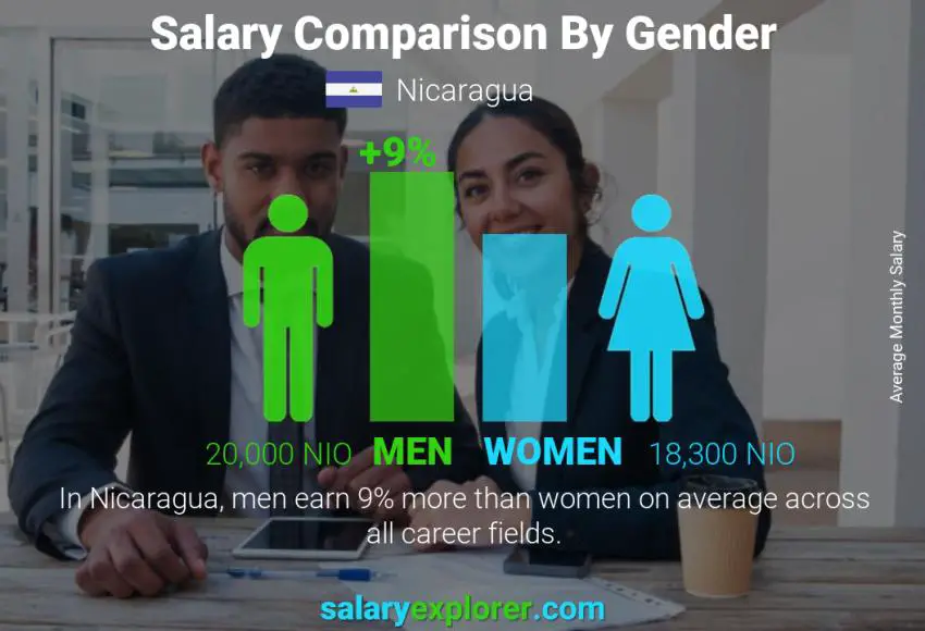 Comparación de salarios por género mensual Nicaragua