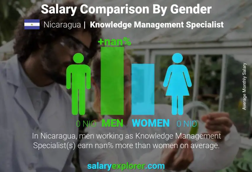 Comparación de salarios por género Nicaragua Especialista en Gestión del Conocimiento mensual