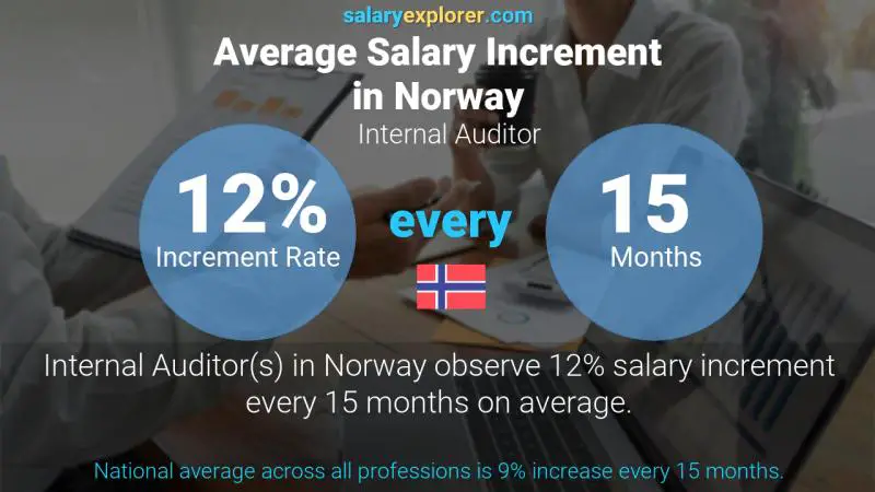 Tasa de incremento salarial anual Noruega Auditor interno