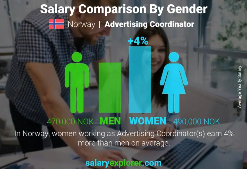 Comparación de salarios por género Noruega Coordinador de Publicidad anual