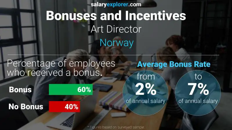 Tasa de Bono Anual de Salario Noruega Director de arte