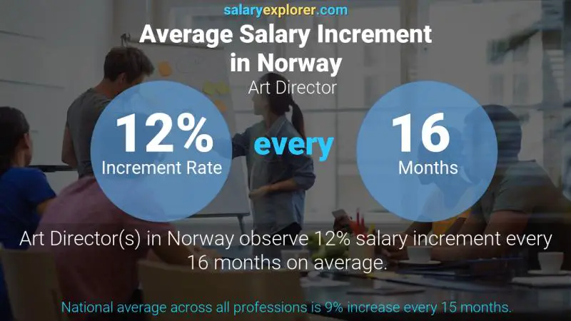 Tasa de incremento salarial anual Noruega Director de arte