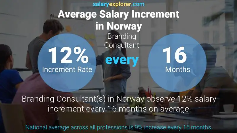 Tasa de incremento salarial anual Noruega Consultor de marca