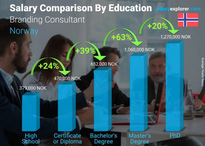 Comparación de salarios por nivel educativo anual Noruega Consultor de marca