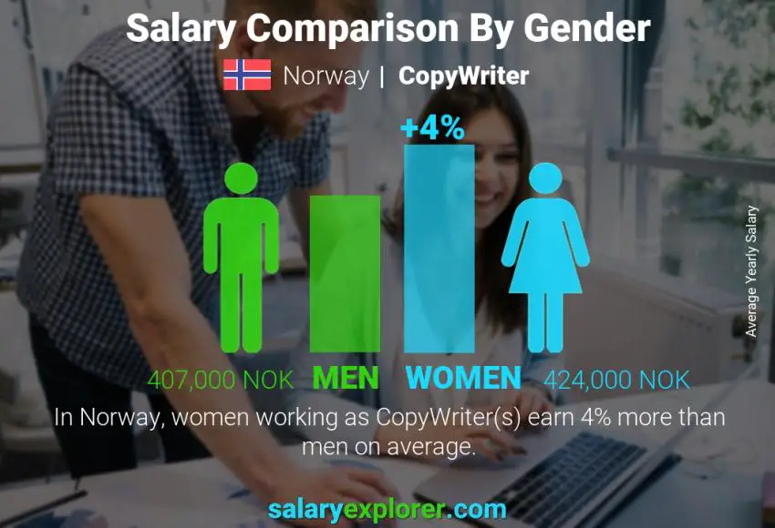 Comparación de salarios por género Noruega Redactor anual